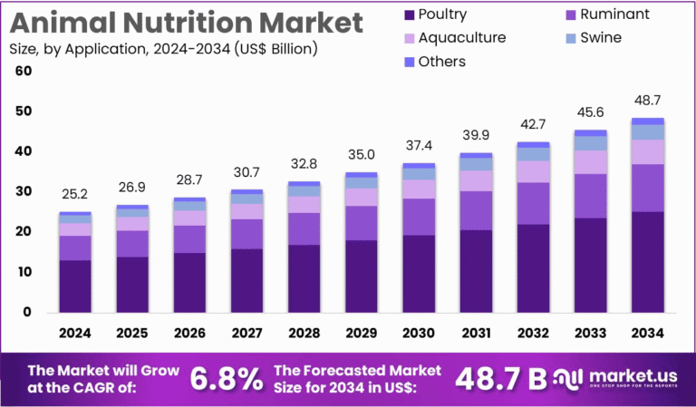 Animal Nutrition Market Size, Share, Growth