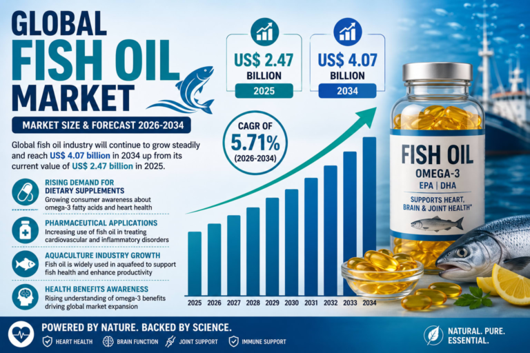 Global Fish Oil Market Growth: Why Omega-3 Demand Is Transforming Health, Aquaculture, and Nutrition Industries