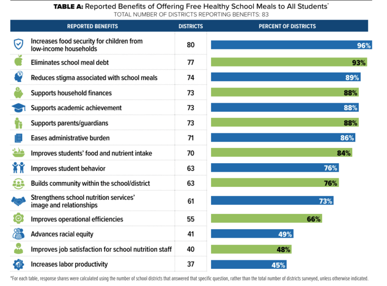 Large School Districts Expand Access to Healthy School Meals Despite Ongoing Challenges